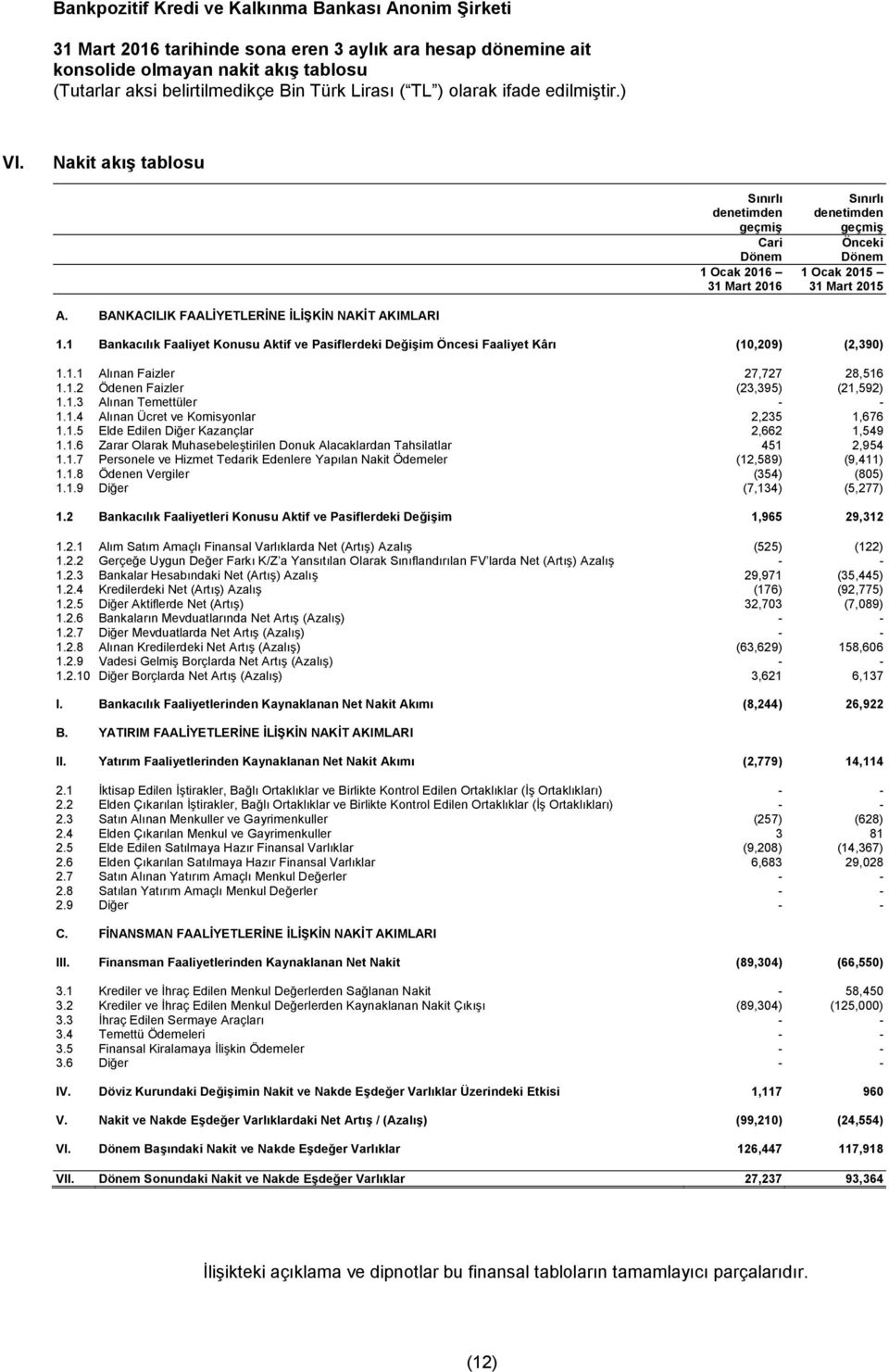 1 Bankacılık Faaliyet Konusu Aktif ve Pasiflerdeki Değişim Öncesi Faaliyet Kârı (10,209) (2,390) 1.1.1 Alınan Faizler 27,727 28,516 1.1.2 Ödenen Faizler (23,395) (21,592) 1.1.3 Alınan Temettüler - - 1.