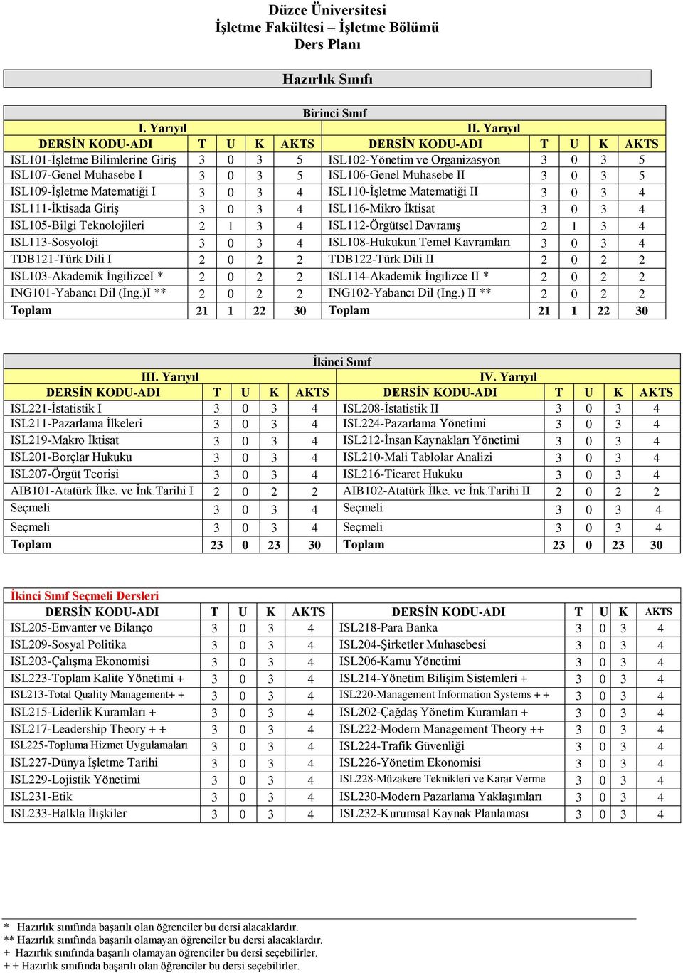 3 0 3 5 ISL109-ĠĢletme Matematiği I 3 0 3 4 ISL110-ĠĢletme Matematiği II 3 0 3 4 ISL111-Ġktisada GiriĢ 3 0 3 4 ISL116-Mikro Ġktisat 3 0 3 4 ISL105-Bilgi Teknolojileri 2 1 3 4 ISL112-Örgütsel DavranıĢ