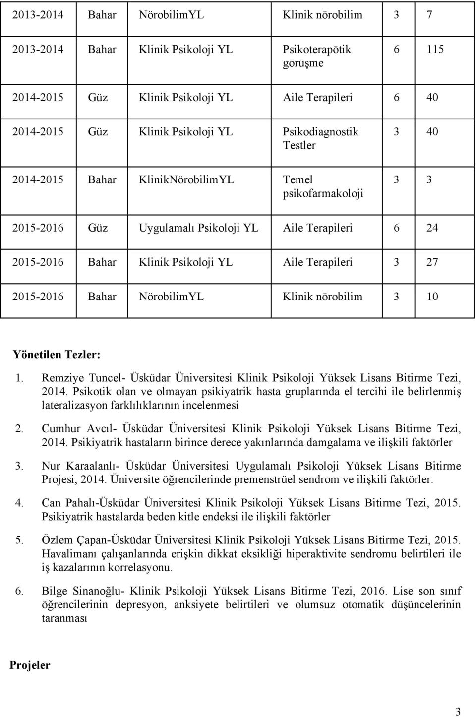 Terapileri 3 27 2015-2016 Bahar NörobilimYL Klinik nörobilim 3 10 Yönetilen Tezler: 1. Remziye Tuncel- Üsküdar Üniversitesi Klinik Psikoloji Yüksek Lisans Bitirme Tezi, 2014.