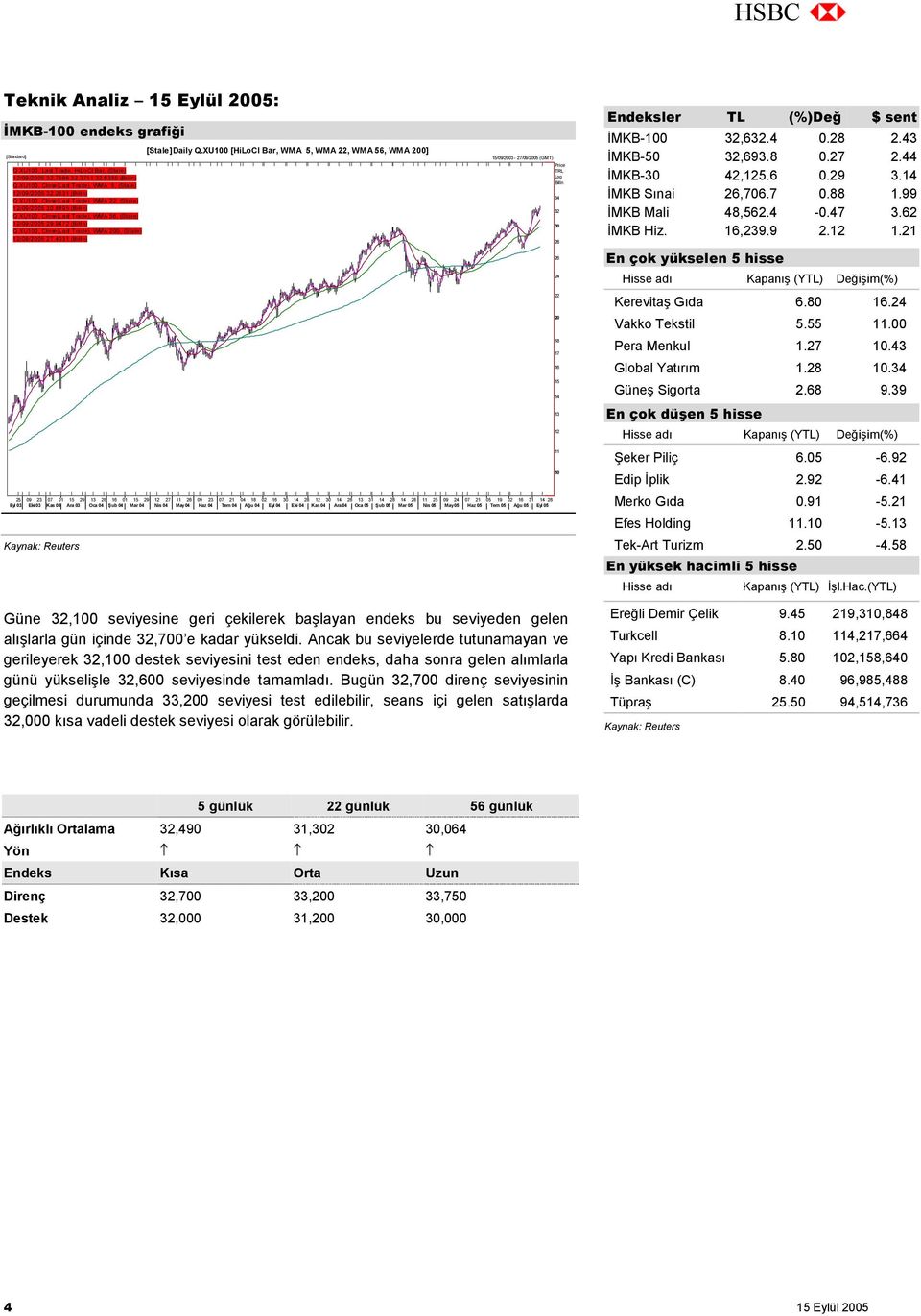 9472 (Billn) Q.XU100, Close(Last Trade), WMA 200, (Stale) 12/09/2005 27.4031 (Billn) [Stale]Daily Q.