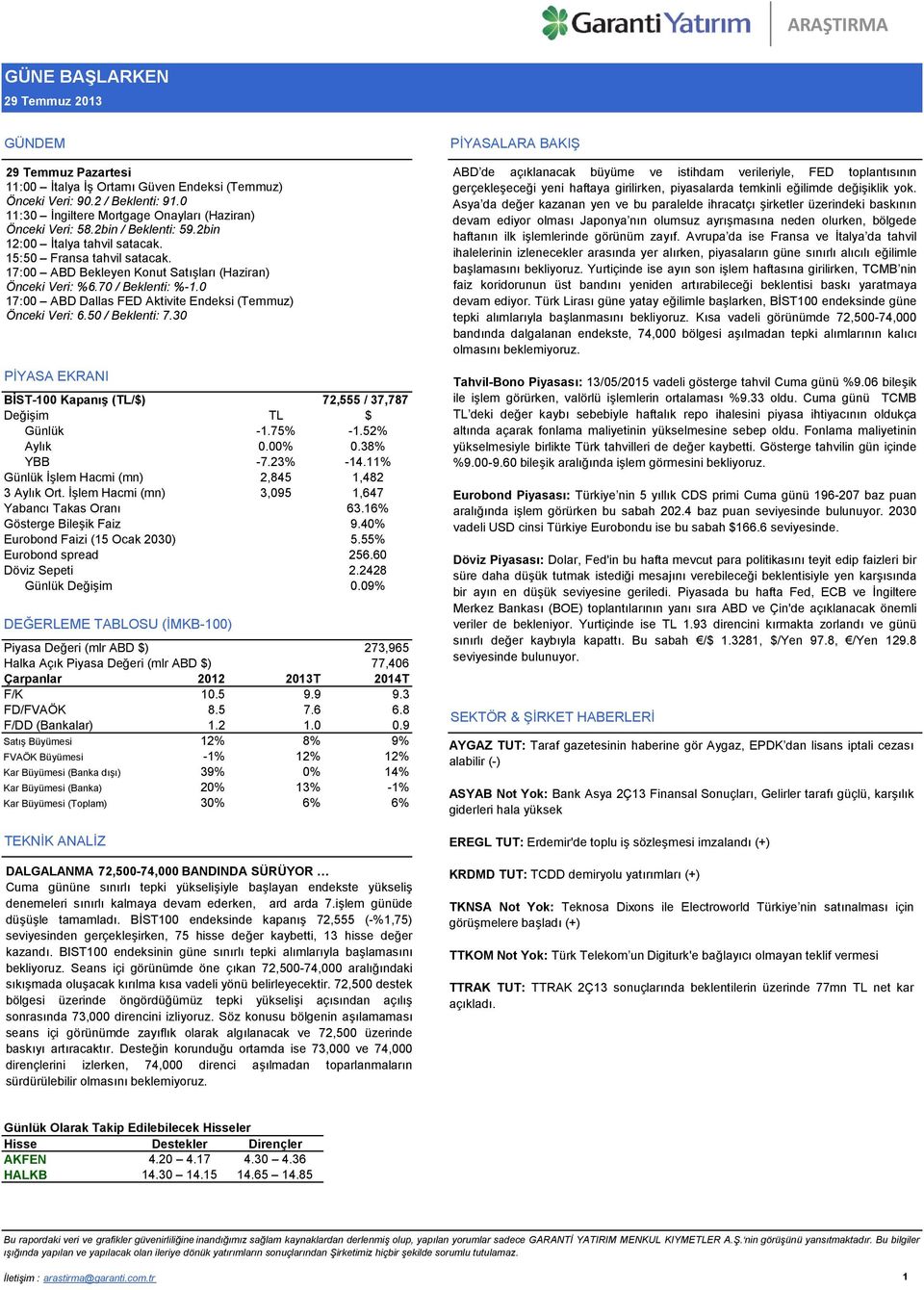 0 17:00 ABD Dallas FED Aktivite Endeksi (Temmuz) Önceki Veri: 6.50 / Beklenti: 7.30 PİYASA EKRANI BİST-100 Kapanış (TL/$) 72,555 / 37,787 Değişim TL $ Günlük -1.75% -1.52% Aylık 0.00% 0.38% YBB -7.