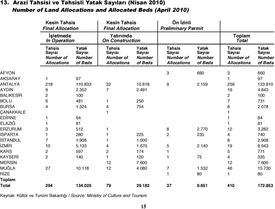 Number of Number Number of Number Number of Number Allocations of Beds Allocations of Beds Allocations of Beds Allocations of Beds AFYON 3 660 3 660 AKSARAY 1 97 1 97 ANTALYA 218 110.833 32 10.