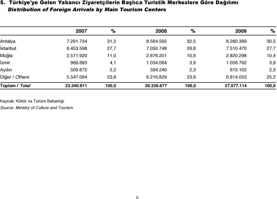 201 10,9 2.820.298 10,4 İzmir 966.693 4,1 1.034.064 3,9 1.056.792 3,9 Aydın 509.872 2,2 594.240 2,3 615.102 2,3 Diğer / Others 5.547.094 23,8 6.216.