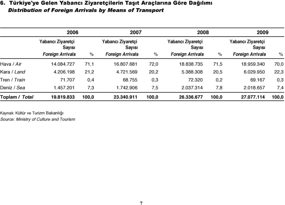 838.735 71,5 18.959.340 70,0 Kara / Land 4.206.198 21,2 4.721.569 20,2 5.388.308 20,5 6.029.950 22,3 Tren / Train 71.707 0,4 68.755 0,3 72.320 0,2 69.167 0,3 Deniz / Sea 1.457.201 7,3 1.