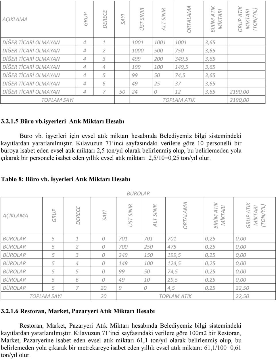 ATIK 2190,00 3.2.1.5 Büro vb.işyerleri Atık Miktarı Hesabı Büro vb. işyerleri için evsel atık miktarı hesabında Belediyemiz bilgi sistemindeki kayıtlardan yararlanılmıştır.