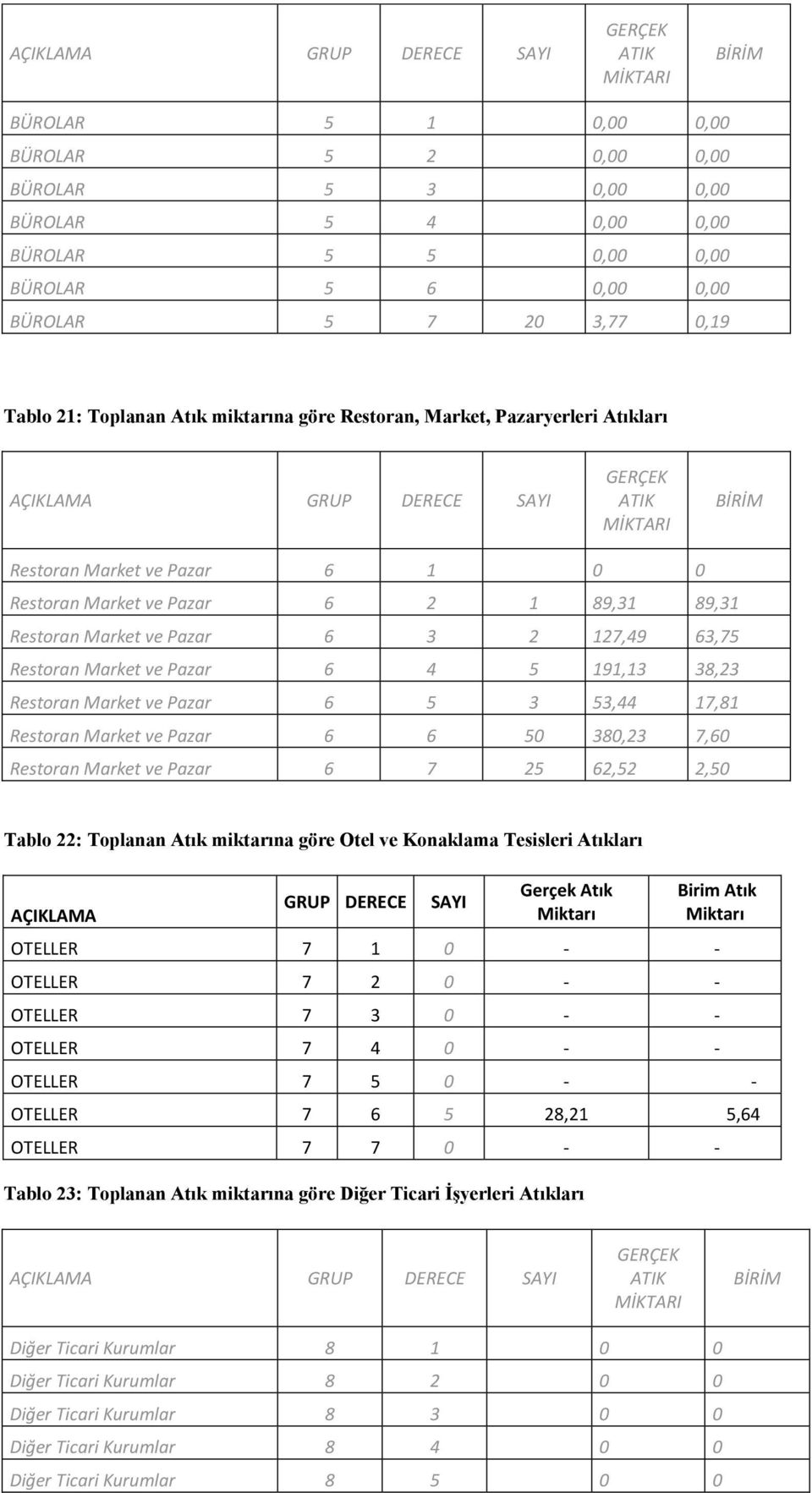 Pazar 6 3 2 127,49 63,75 Restoran Market ve Pazar 6 4 5 191,13 38,23 Restoran Market ve Pazar 6 5 3 53,44 17,81 Restoran Market ve Pazar 6 6 50 380,23 7,60 Restoran Market ve Pazar 6 7 25 62,52 2,50