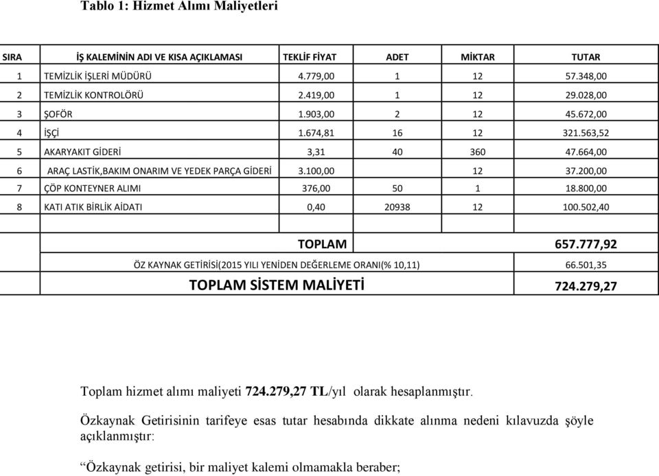 200,00 7 ÇÖP KONTEYNER ALIMI 376,00 50 1 18.800,00 8 KATI ATIK BİRLİK AİDATI 0,40 20938 12 100.502,40 TOPLAM 657.777,92 ÖZ KAYNAK GETİRİSİ(2015 YILI YENİDEN DEĞERLEME ORANI(% 10,11) 66.