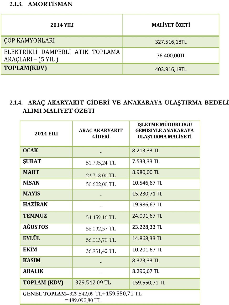 0,00TL 403.916,18TL 2.1.4. ARAÇ AKARYAKIT GİDERİ VE ANAKARAYA ULAŞTIRMA BEDELİ ALIMI MALİYET ÖZETİ 2014 YILI ARAÇ AKARYAKIT GİDERİ İŞLETME MÜDÜRLÜĞÜ GEMİSİYLE ANAKARAYA ULAŞTIRMA MALİYETİ OCAK - 8.