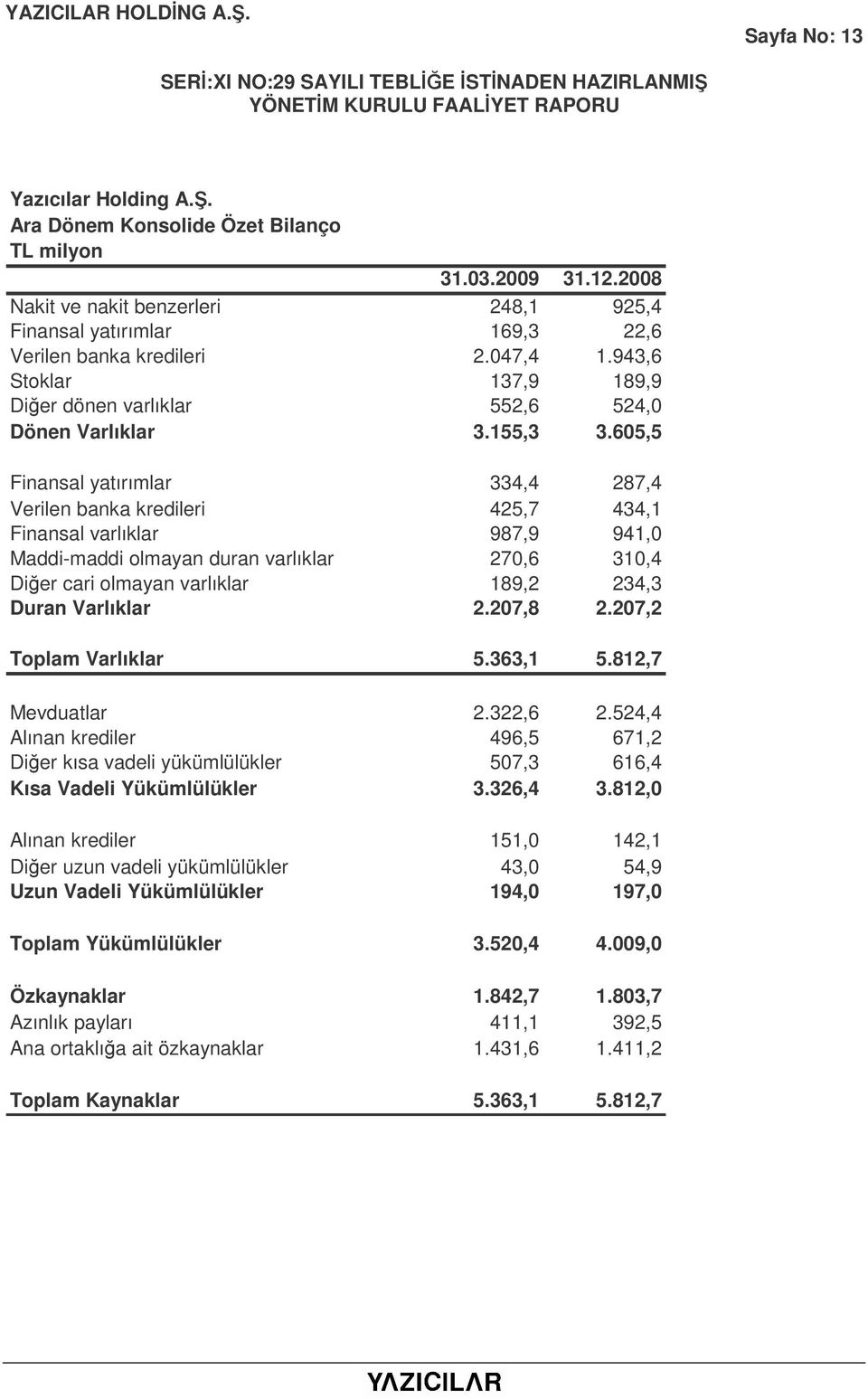 605,5 Finansal yatırımlar 334,4 287,4 Verilen banka kredileri 425,7 434,1 Finansal varlıklar 987,9 941,0 Maddi-maddi olmayan duran varlıklar 270,6 310,4 Dier cari olmayan varlıklar 189,2 234,3 Duran