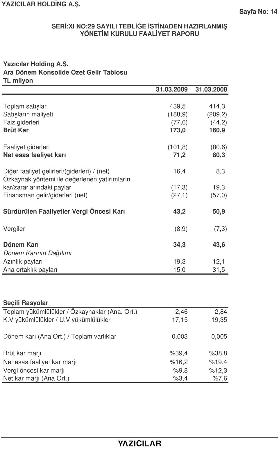 2008 Toplam satılar 439,5 414,3 Satıların maliyeti (188,9) (209,2) Faiz giderleri (77,6) (44,2) Brüt Kar 173,0 160,9 Faaliyet giderleri (101,8) (80,6) Net esas faaliyet karı 71,2 80,3 Dier faaliyet