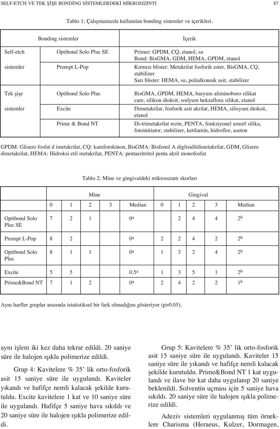 CQ, stabilizer Sar blister: HEMA, su, polialkonoik asit, stabilizer Tek şişe Optibond Solo Plus BisGMA, GPDM, HEMA, baryum aliminoboro silikat cam, silikon dioksit, sodyum hekzaflora silikat, etanol