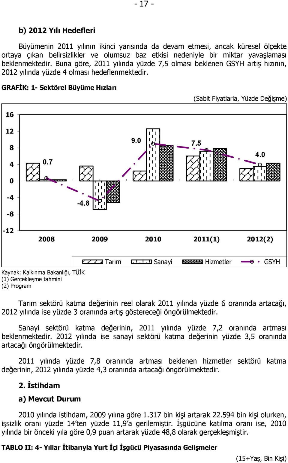 GRAFĠK: 1- Sektörel Büyüme Hızları (Sabit Fiyatlarla, Yüzde Değişme) 16 12 8 4 0.7 9.0 7.5 4.0 0-4 -8-12 -4.