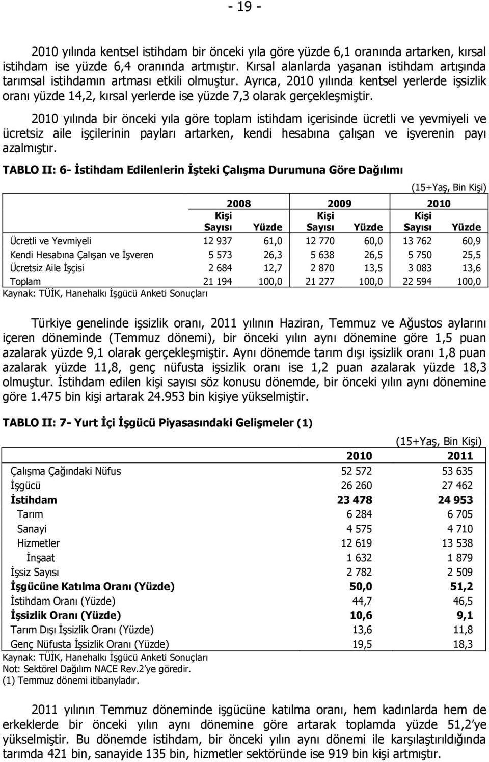 Ayrıca, 2010 yılında kentsel yerlerde işsizlik oranı yüzde 14,2, kırsal yerlerde ise yüzde 7,3 olarak gerçekleşmiştir.