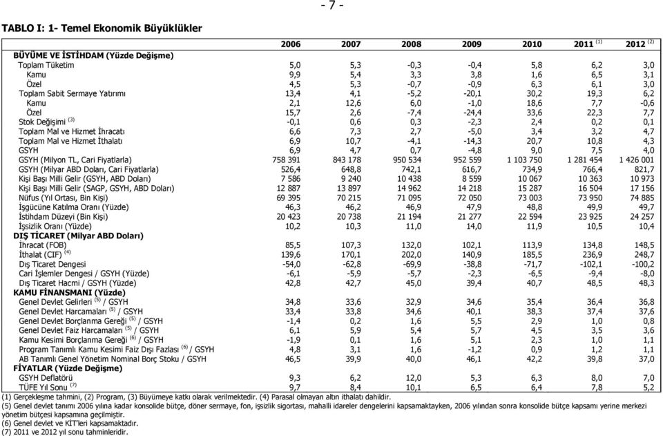0,3-2,3 2,4 0,2 0,1 Toplam Mal ve Hizmet İhracatı 6,6 7,3 2,7-5,0 3,4 3,2 4,7 Toplam Mal ve Hizmet İthalatı 6,9 10,7-4,1-14,3 20,7 10,8 4,3 GSYH 6,9 4,7 0,7-4,8 9,0 7,5 4,0 GSYH (Milyon TL, Cari