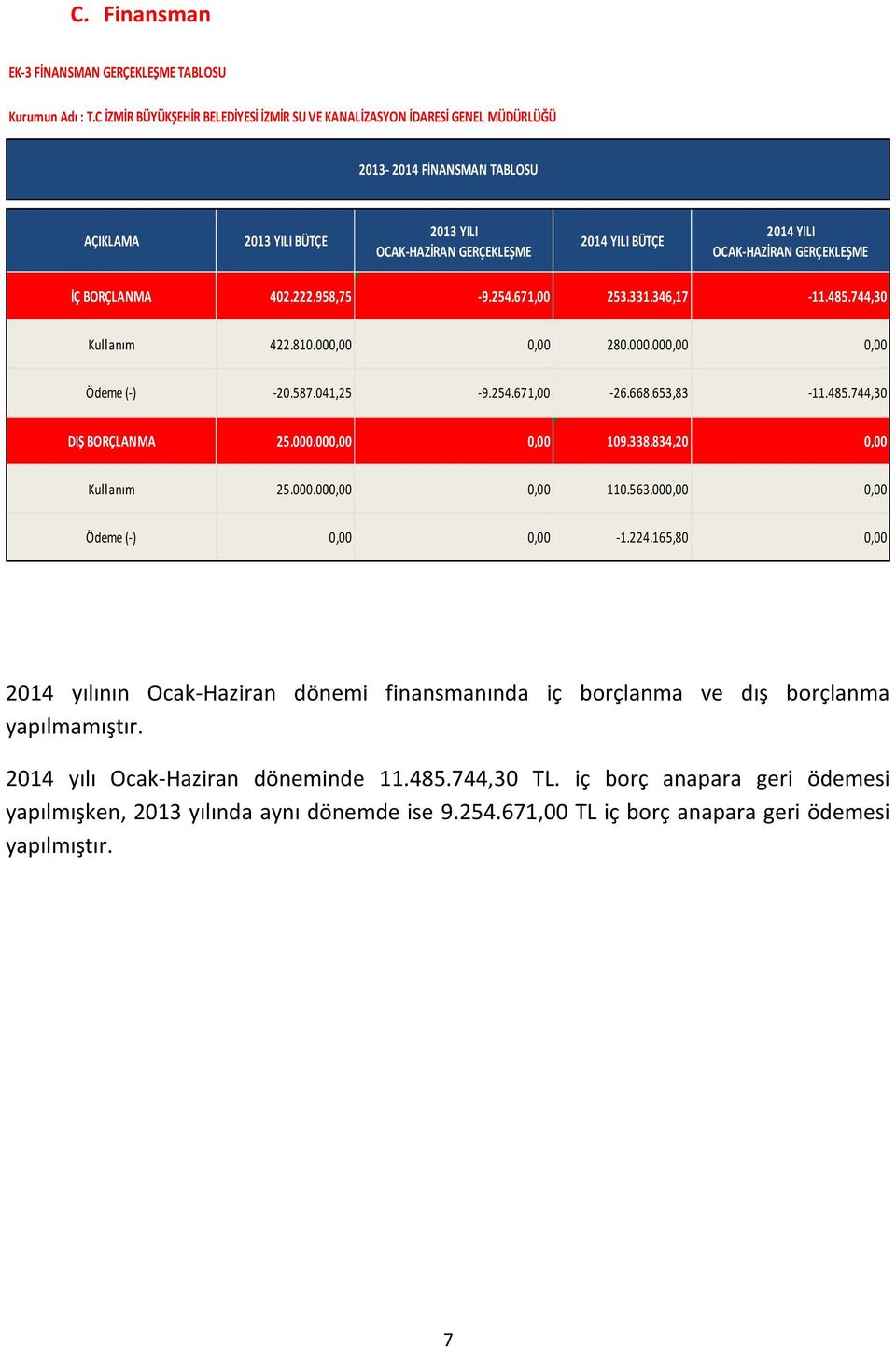 OCAK-HAZİRAN GERÇEKLEŞME İÇ BORÇLANMA 402.222.958,75-9.254.671,00 253.331.346,17-11.485.744,30 Kullanım 422.810.000,00 0,00 280.000.000,00 0,00 Ödeme (-) -20.587.041,25-9.254.671,00-26.668.653,83-11.