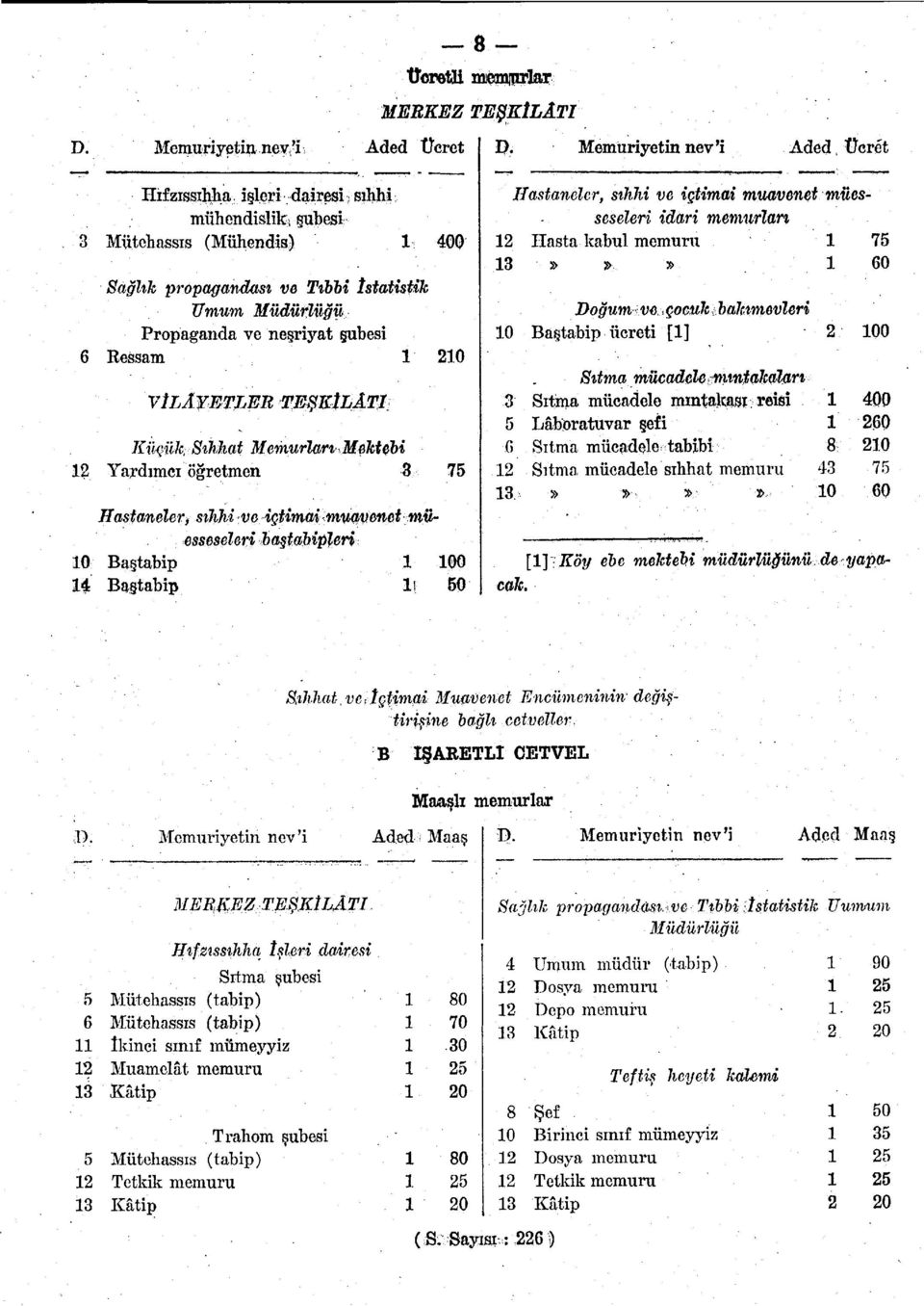 Mektebi Yardımcı öğretmen 3 75 Hastaneler> sıhhi ve içtimaî muayetmt müesseseleri baştabipleri 0 Baştabip 00 4 Baştabip İt- 50 Hastaneler, sıhhi ve içtimai muavenet müesseseleri idari memurları Hasta