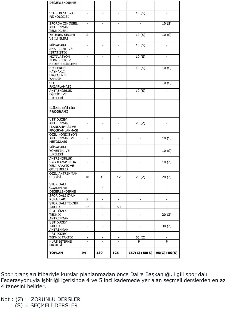 ÖZEL EĞİTİM PROGRAMI ÜST DÜZEY - - - 20 (Z) - PLANLANMASI VE PROGRAMLANMASI ÖZEL KONDİSYON I VE METODLARI MÜSABAKA YÖNETİMİ VE İLKELERİ ANTRENÖRLÜK UYGULAMASINDA - - - - 10 (Z) YENİ ARAYIŞ VE