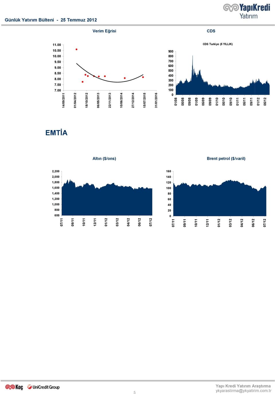 300 200 100 0 01/08 05/08 09/08 01/09 05/09 09/09 01/10 05/10 09/10 01/11 05/11 05/12 EMTİA Altın ($/ons) Brent petrol