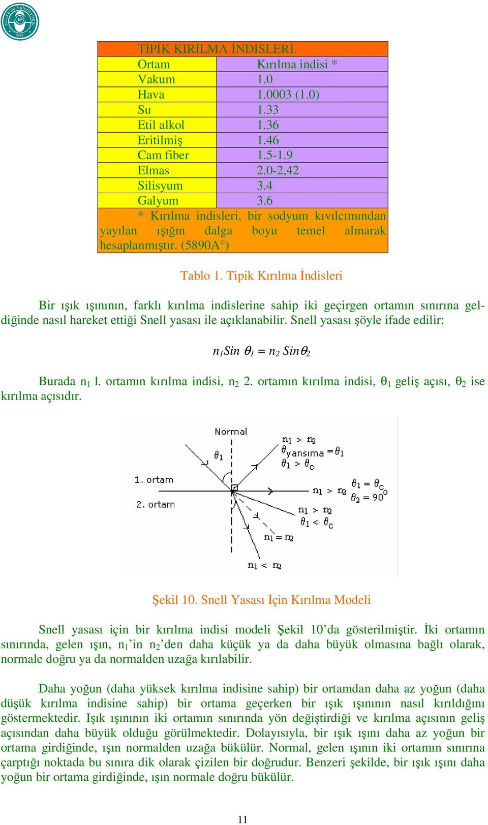 Tipik Kırılma İdisleri Bir ışık ışııı, farklı kırılma idislerie sahip iki geçirge ortamı sıırıa geldiğide asıl hareket ettiği Sell yasası ile açıklaabilir.