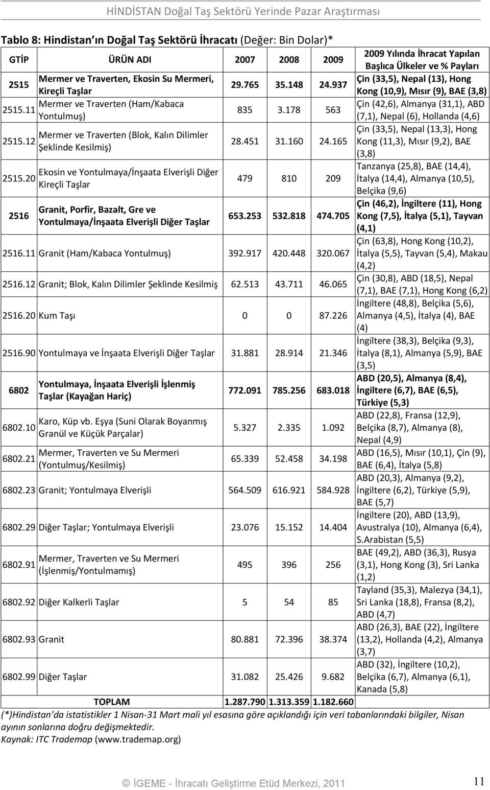 178 563 Yontulmuş) (7,1), Nepal (6), Hollanda (4,6) Çin (33,5), Nepal (13,3), Hong Mermer ve Traverten (Blok, Kalın Dilimler 2515.12 28.451 31.160 24.