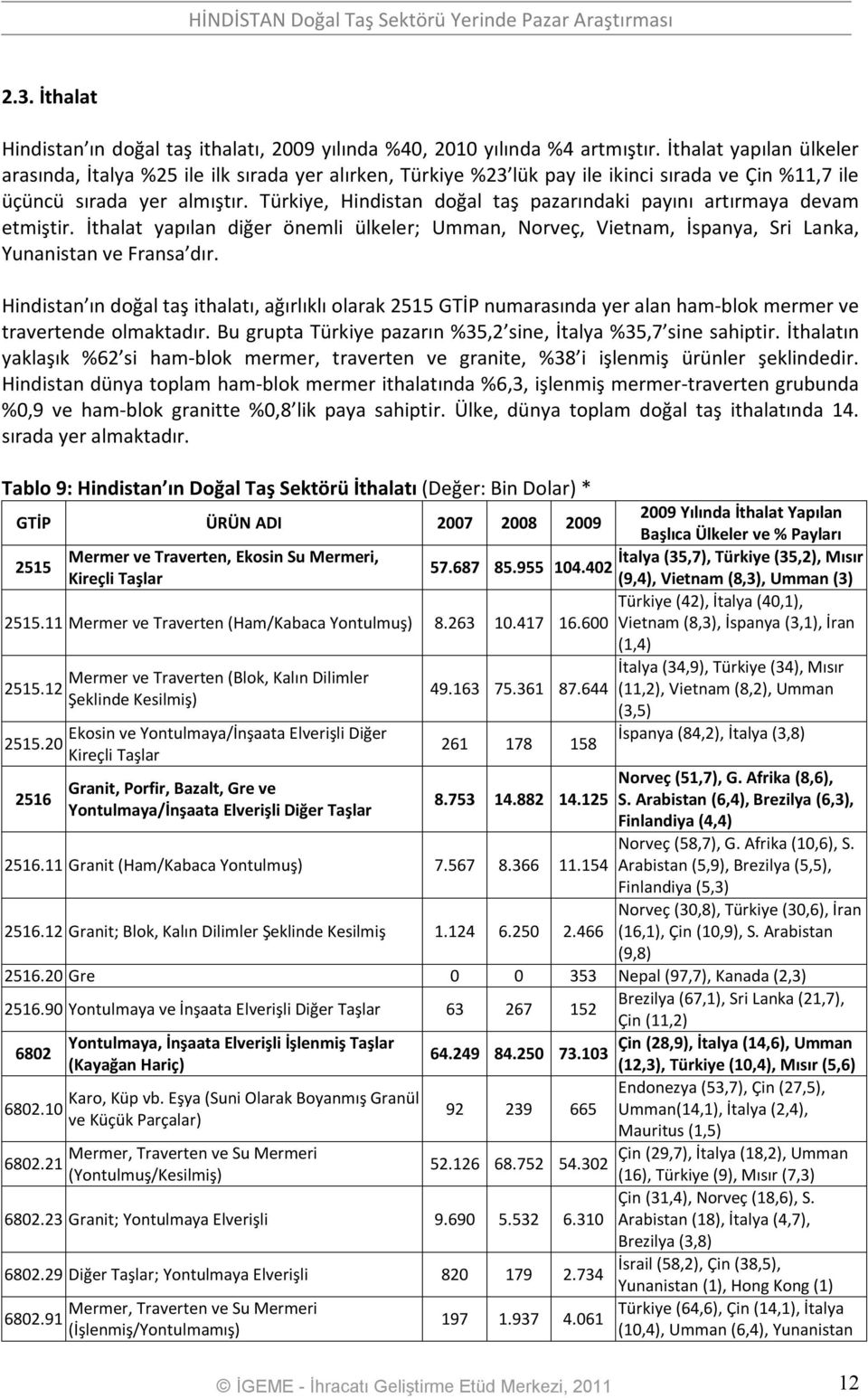 Türkiye, Hindistan doğal taş pazarındaki payını artırmaya devam etmiştir. İthalat yapılan diğer önemli ülkeler; Umman, Norveç, Vietnam, İspanya, Sri Lanka, Yunanistan ve Fransa dır.