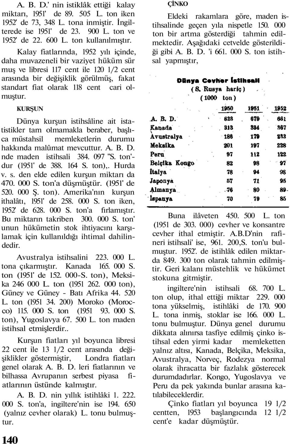 KURŞUN Dünya kurşun istihsâline ait istatistikler tam olmamakla beraber, başlıca müstahsil memleketlerin durumu hakkında malûmat mevcuttur. A. B. D. nde maden istihsali 384. 097 "S.