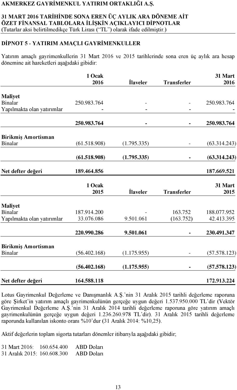 243) (61.518.908) (1.795.335) - (63.314.243) Net defter değeri 189.464.856 187.669.521 1 Ocak 31 Mart 2015 İlaveler Transferler 2015 Maliyet Binalar 187.914.200-163.752 188.077.