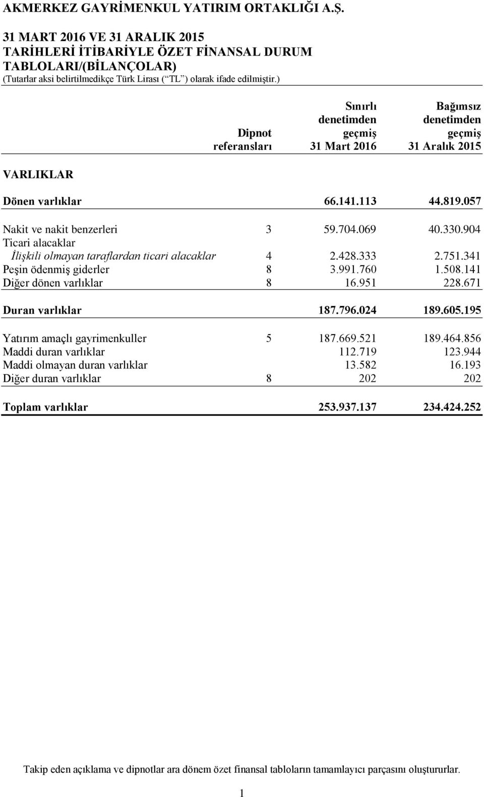 341 Peşin ödenmiş giderler 8 3.991.760 1.508.141 Diğer dönen varlıklar 8 16.951 228.671 Duran varlıklar 187.796.024 189.605.195 Yatırım amaçlı gayrimenkuller 5 187.669.521 189.464.