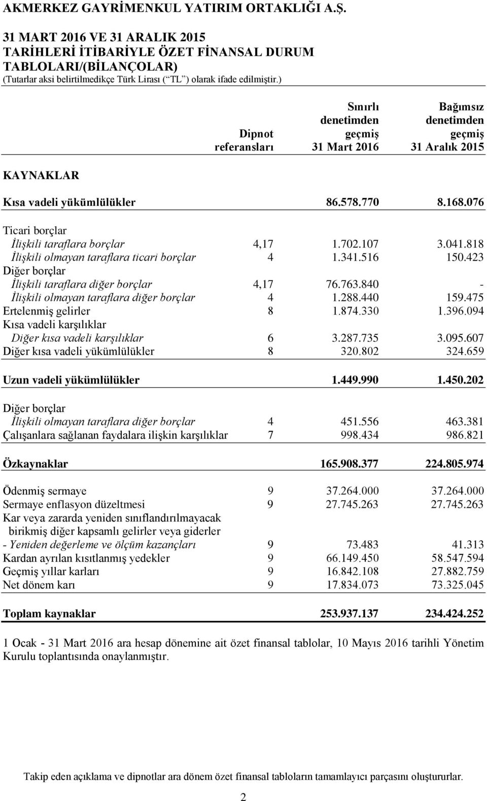 423 Diğer borçlar İlişkili taraflara diğer borçlar 4,17 76.763.840 - İlişkili olmayan taraflara diğer borçlar 4 1.288.440 159.475 Ertelenmiş gelirler 8 1.874.330 1.396.