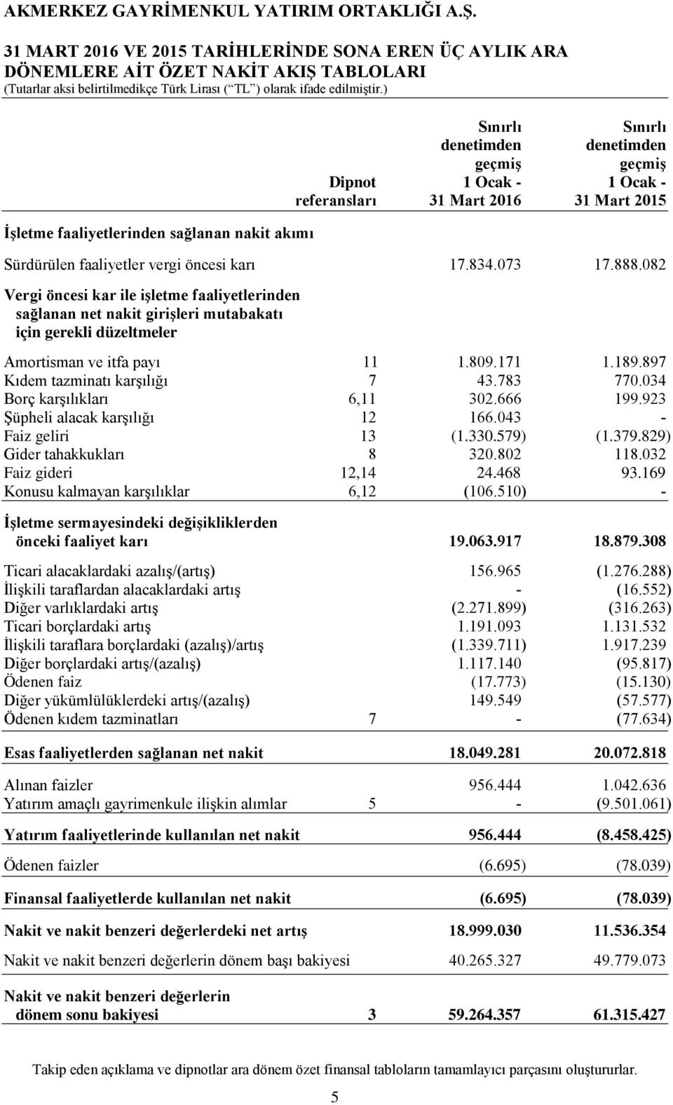 082 Vergi öncesi kar ile işletme faaliyetlerinden sağlanan net nakit girişleri mutabakatı için gerekli düzeltmeler Amortisman ve itfa payı 11 1.809.171 1.189.897 Kıdem tazminatı karşılığı 7 43.