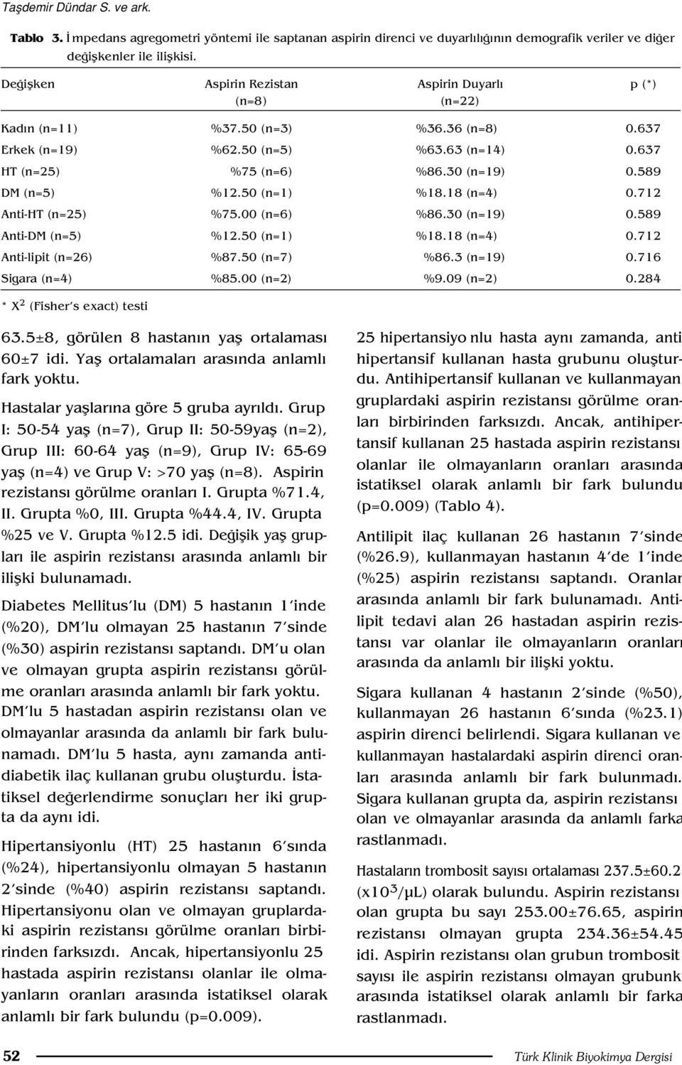 589 DM (n=5) %12.50 (n=1) %18.18 (n=4) 0.712 Anti-HT (n=25) %75.00 (n=6) %86.30 (n=19) 0.589 Anti-DM (n=5) %12.50 (n=1) %18.18 (n=4) 0.712 Anti-lipit (n=26) %87.50 (n=7) %86.3 (n=19) 0.