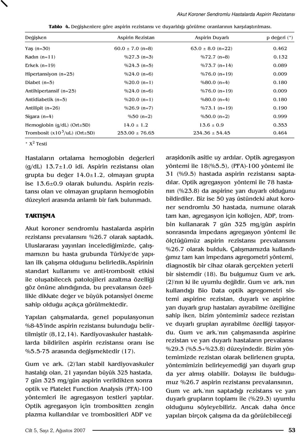 089 Hipertansiyon (n=25) %24.0 (n=6) %76.0 (n=19) 0.009 Diabet (n=5) %20.0 (n=1) %80.0 (n=4) 0.180 Antihipertansif (n=25) %24.0 (n=6) %76.0 (n=19) 0.009 Antidiabetik (n=5) %20.0 (n=1) %80.0 (n=4) 0.180 Antilipit (n=26) %26.