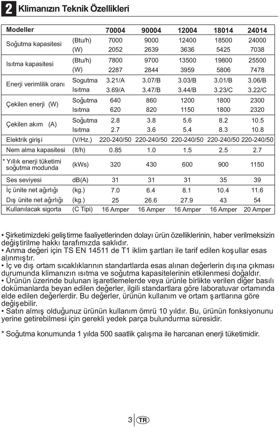 22/C Çekilen enerji (W) Soðutma Isýtma 640 620 860 820 1200 1150 1800 1800 2300 2320 Çekilen akým (A) Soðutma Isýtma 2.8 2.7 3.8 3.6 5. 6 5.4 8.2 8.3 10.5 10.8 Elektrik giriþi (V/Hz.