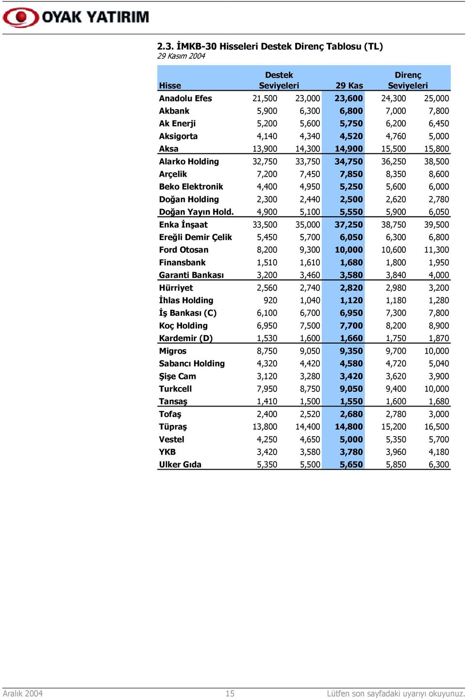 8,350 8,600 Beko Elektronik 4,400 4,950 5,250 5,600 6,000 Doğan Holding 2,300 2,440 2,500 2,620 2,780 Doğan Yayõn Hold.