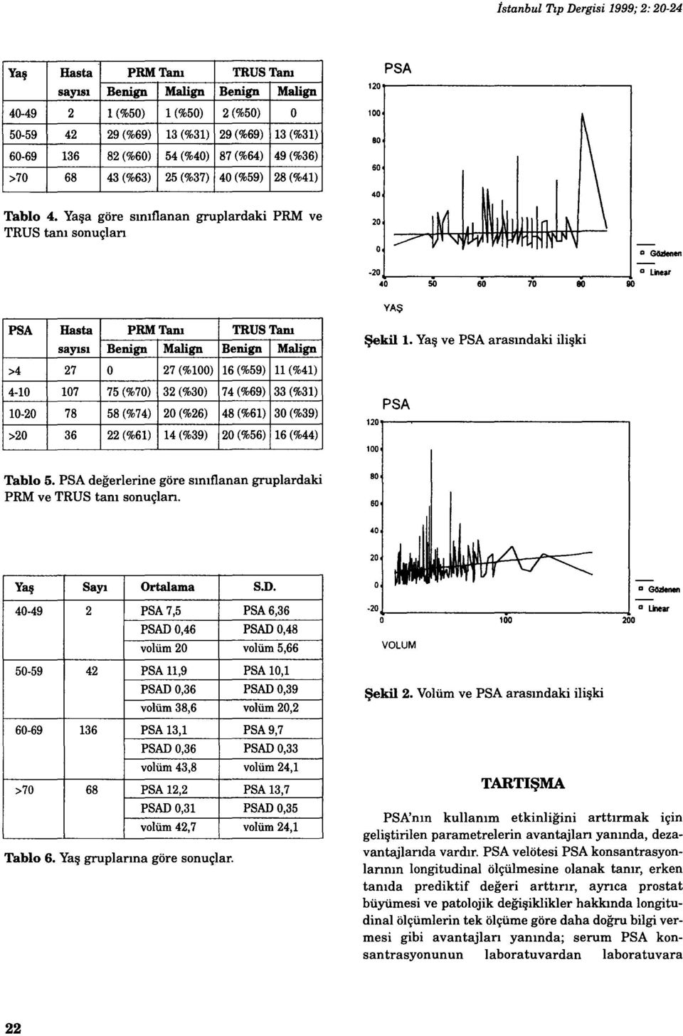 Yaşa göre sınıflanan gruplardaki PRM ve TRUS tanı sonuçlan 40 a G6zleııen -20j,..---~--~-------------.ı a Linear 40 so 60 70 80 80 YAŞ PSA Hasta PRMTanı TRUSTanı Şekil ı.