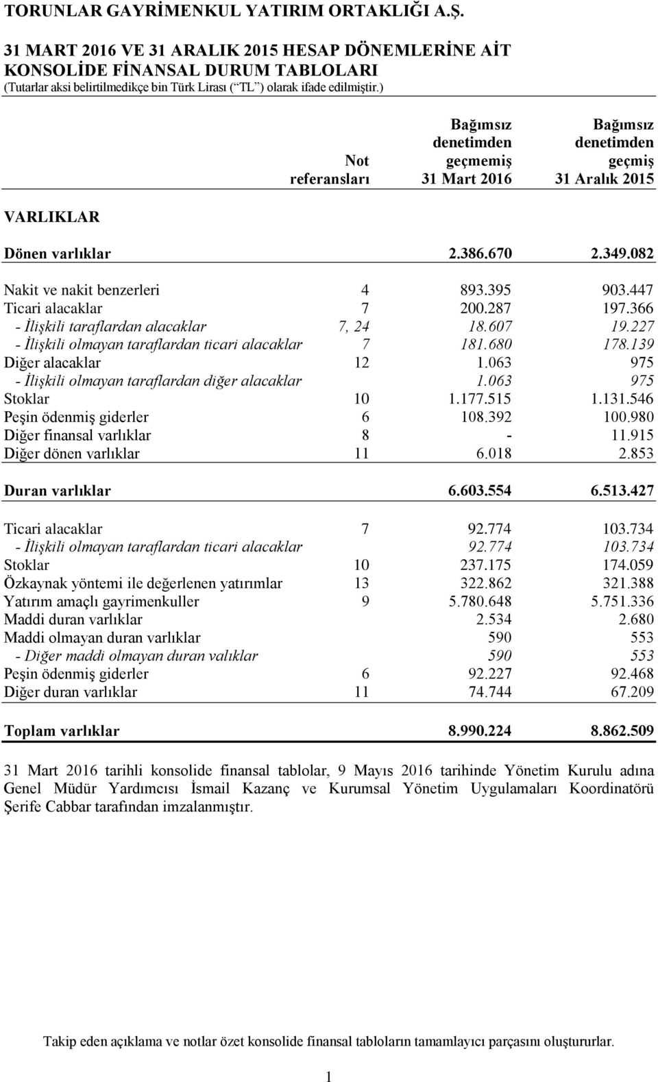 680 178.139 Diğer alacaklar 12 1.063 975 - İlişkili olmayan taraflardan diğer alacaklar 1.063 975 Stoklar 10 1.177.515 1.131.546 Peşin ödenmiş giderler 6 108.392 100.980 Diğer finansal varlıklar 8-11.