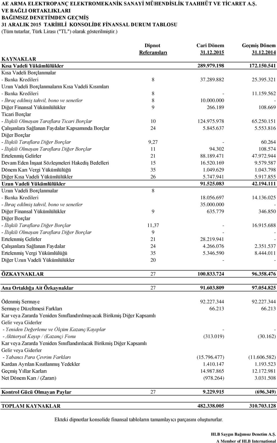 321 Uzun Vadeli Borçlanmaların Kısa Vadeli Kısımları - Banka Kredileri 8-11.159.562 - İhraç edilmiş tahvil, bono ve senetler 8 10.000.000 - Diğer Finansal Yükümlülükler 9 266.189 108.