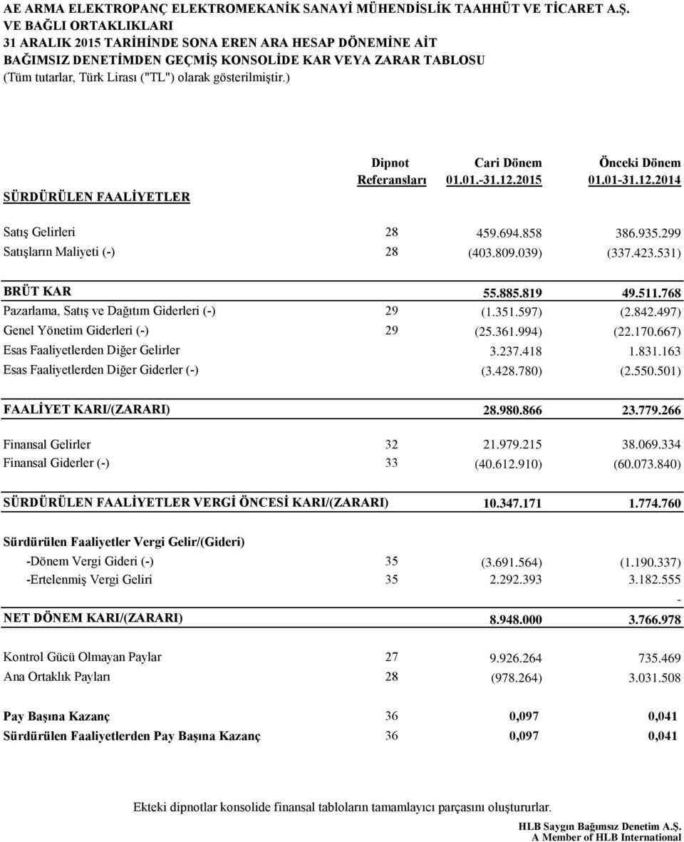 ) SÜRDÜRÜLEN FAALİYETLER Dipnot Cari Dönem Önceki Dönem Referansları 01.01.-31.12.2015 01.01-31.12.2014 Satış Gelirleri 28 459.694.858 386.935.299 Satışların Maliyeti (-) 28 (403.809.039) (337.423.