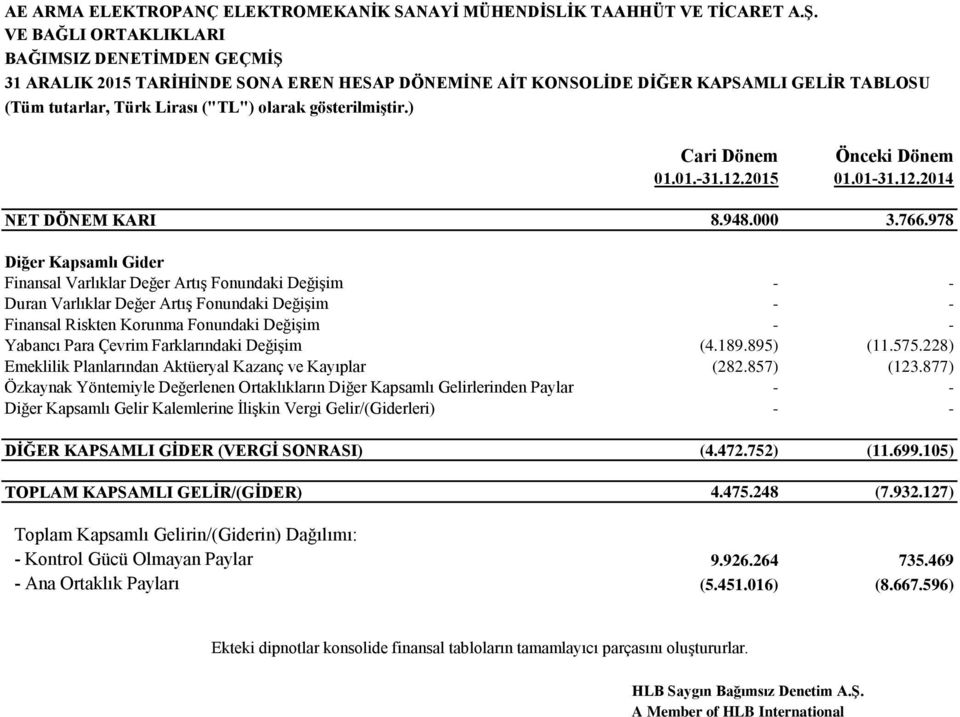 ) Cari Dönem Önceki Dönem 01.01.-31.12.2015 01.01-31.12.2014 NET DÖNEM KARI 8.948.000 3.766.