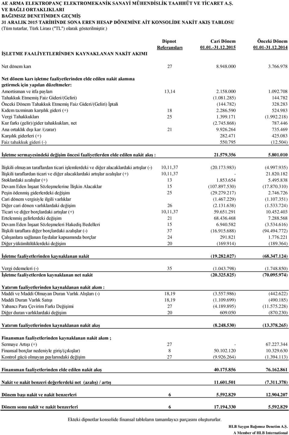 ) İŞLETME FAALİYETLERİNDEN KAYNAKLANAN NAKİT AKIMI Dipnot Cari Dönem Önceki Dönem Referansları 01.01.-31.12.2015 01.01-31.12.2014 Net dönem karı 27 8.948.000 3.766.