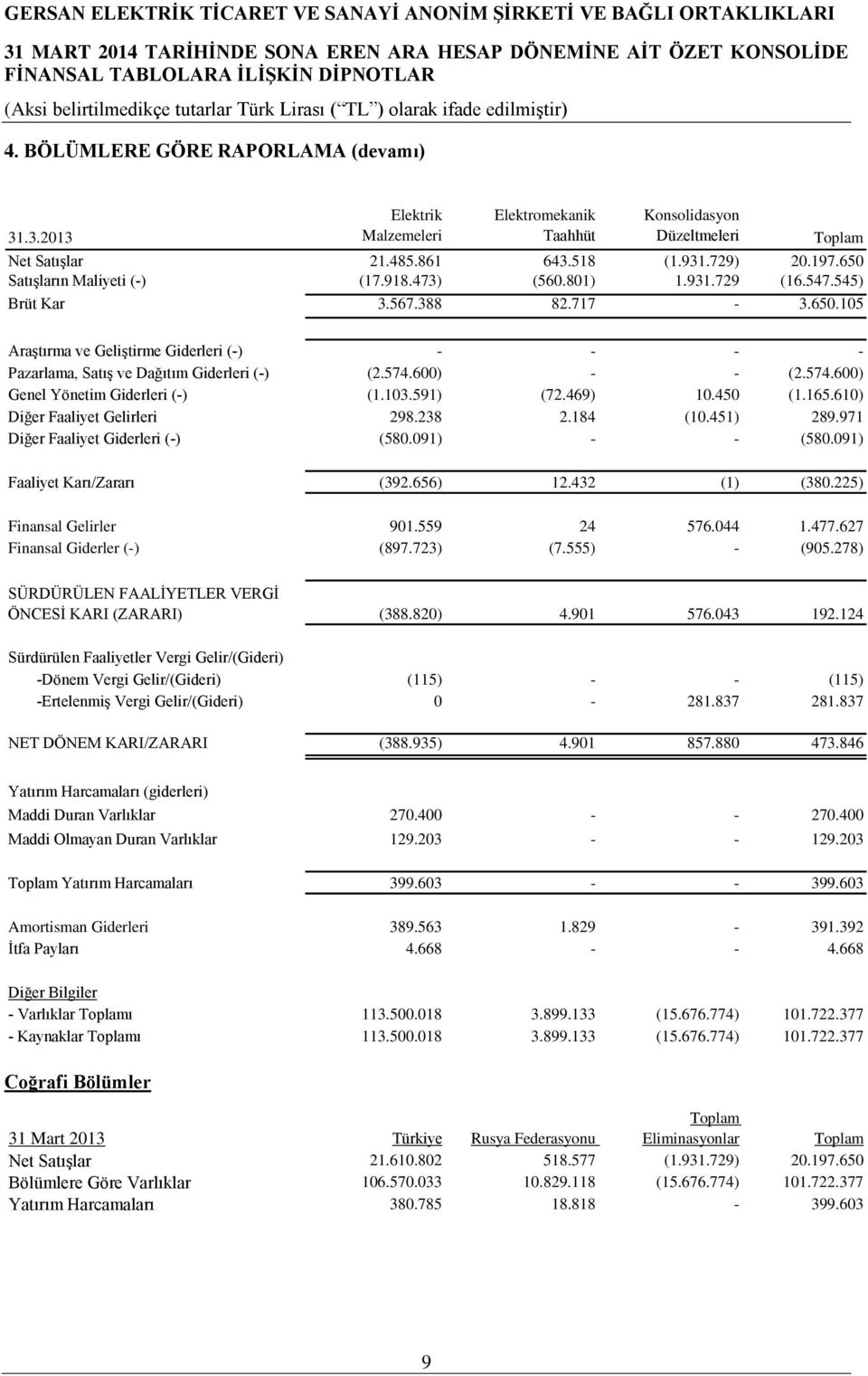 574.600) - - (2.574.600) Genel Yönetim Giderleri (-) (1.103.591) (72.469) 10.450 (1.165.610) Diğer Faaliyet Gelirleri 298.238 2.184 (10.451) 289.971 Diğer Faaliyet Giderleri (-) (580.091) - - (580.