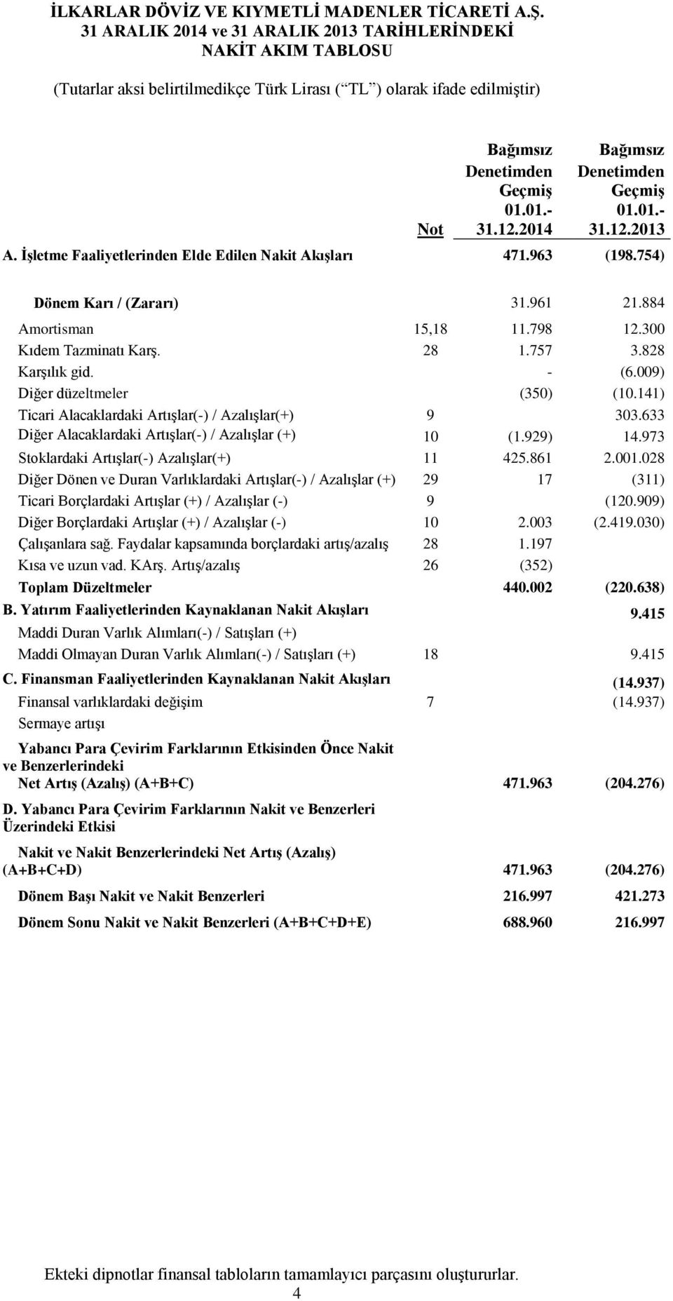 300 Kıdem Tazminatı Karş. 28 1.757 3.828 Karşılık gid. - (6.009) Diğer düzeltmeler (350) (10.141) Ticari Alacaklardaki Artışlar(-) / Azalışlar(+) 9 303.