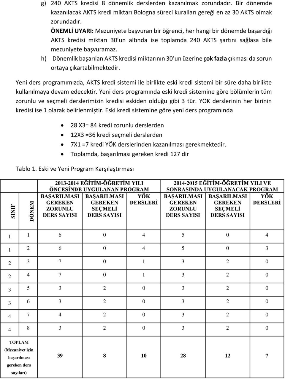 h) Dönemlik başarılan AKTS kredisi miktarının 30 un üzerine çok fazla çıkması da sorun ortaya çıkartabilmektedir.