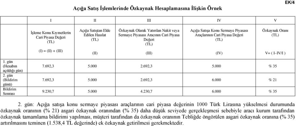 ) 1. gün (Hesabın açıldığı gün) 2. gün (Bildirim günü) Bildirim Sonrası 7.692,3 5.000 2.692,3 5.000 % 35 7.692,3 5.000 2.692,3 6.000 % 21 9.230,7 5.000 4.230,7 6.000 % 35 2.