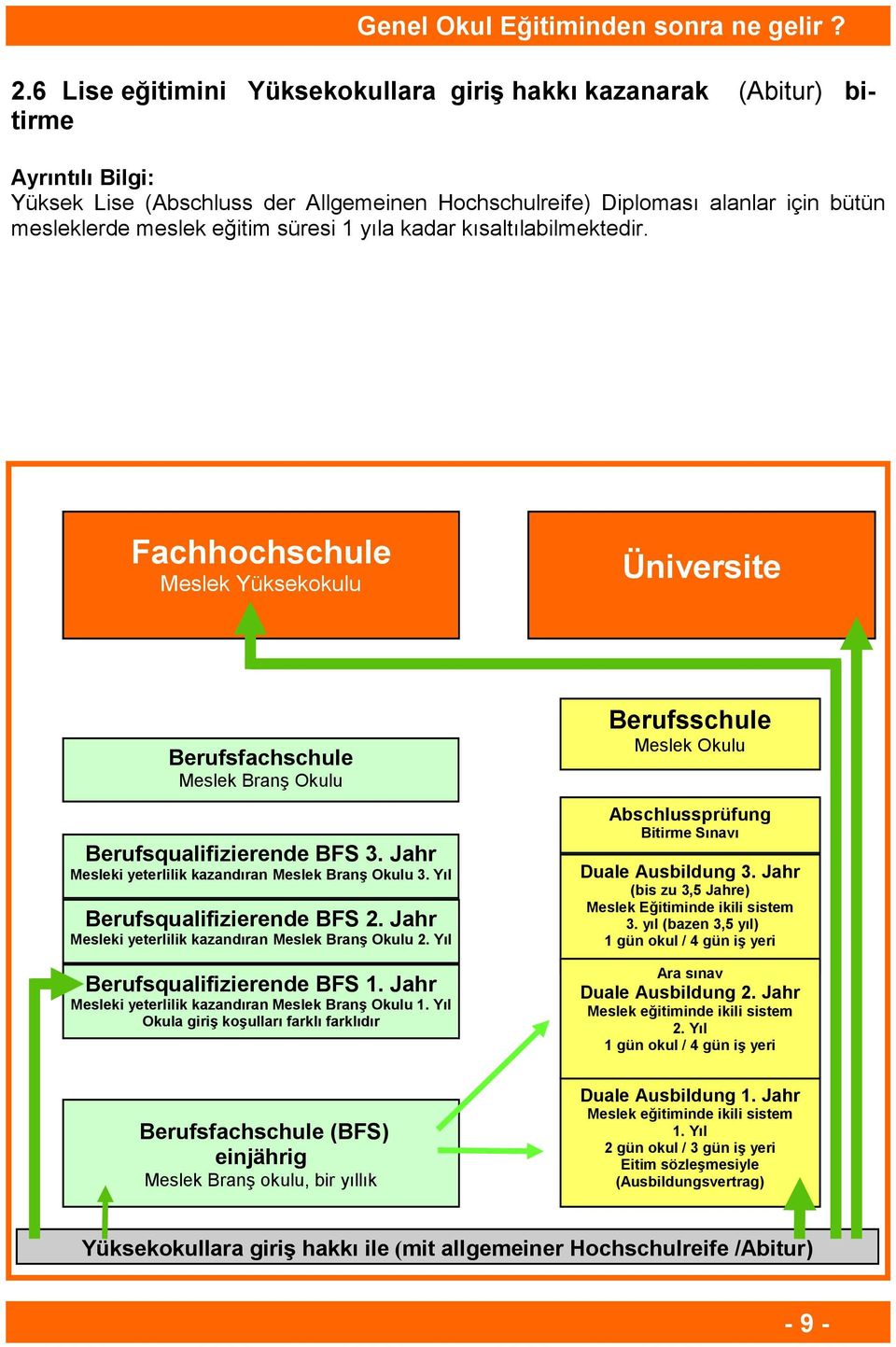 süresi 1 yıla kadar kısaltılabilmektedir. Fachhochschule Meslek Yüksekokulu Üniversite Berufsfachschule Meslek Branş Okulu Berufsqualifizierende BFS 3.