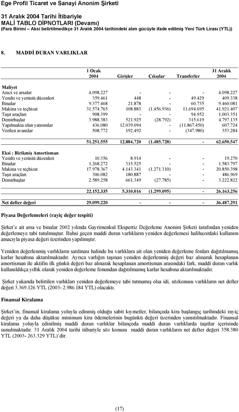 797.135 Yapılmakta olan yatırımlar 436.080 12.039.094 - (11.867.450) 607.724 Verilen avanslar 508.772 192.492 - (347.980) 353.284 51.251.555 12.884.720 (1.485.728) - 62.650.