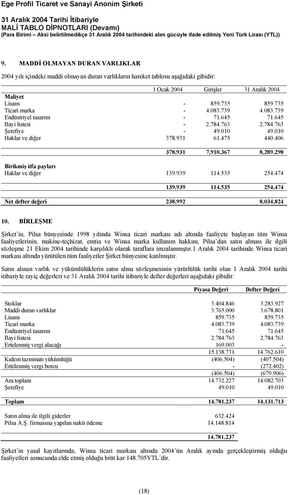 298 Birikmiş itfa payları Haklar ve diğer 139.939 114.535 254.474 139.939 114.535 254.474 Net defter değeri 238.992 8.034.824 10.