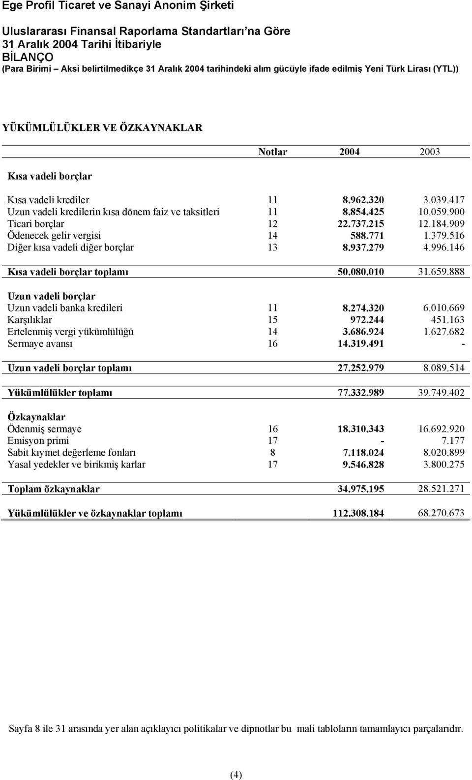 516 Diğer kısa vadeli diğer borçlar 13 8.937.279 4.996.146 Kısa vadeli borçlar toplamı 50.080.010 31.659.888 Uzun vadeli borçlar Uzun vadeli banka kredileri 11 8.274.320 6.010.669 Karşılıklar 15 972.