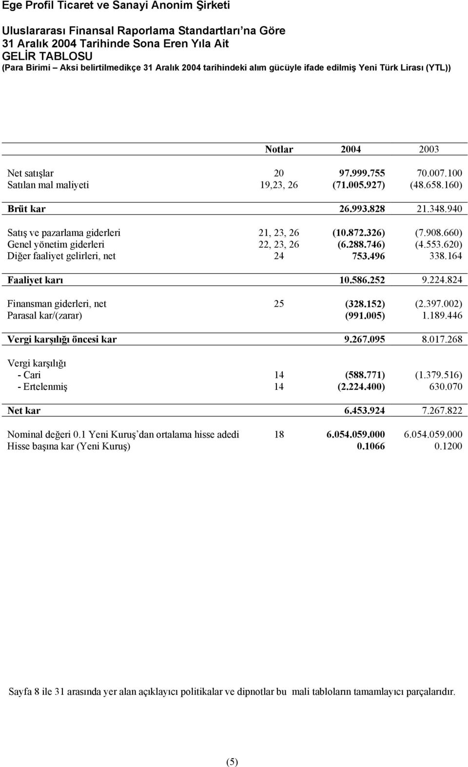 620) Diğer faaliyet gelirleri, net 24 753.496 338.164 Faaliyet karı 10.586.252 9.224.824 Finansman giderleri, net 25 (328.152) (2.397.002) Parasal kar/(zarar) (991.005) 1.189.