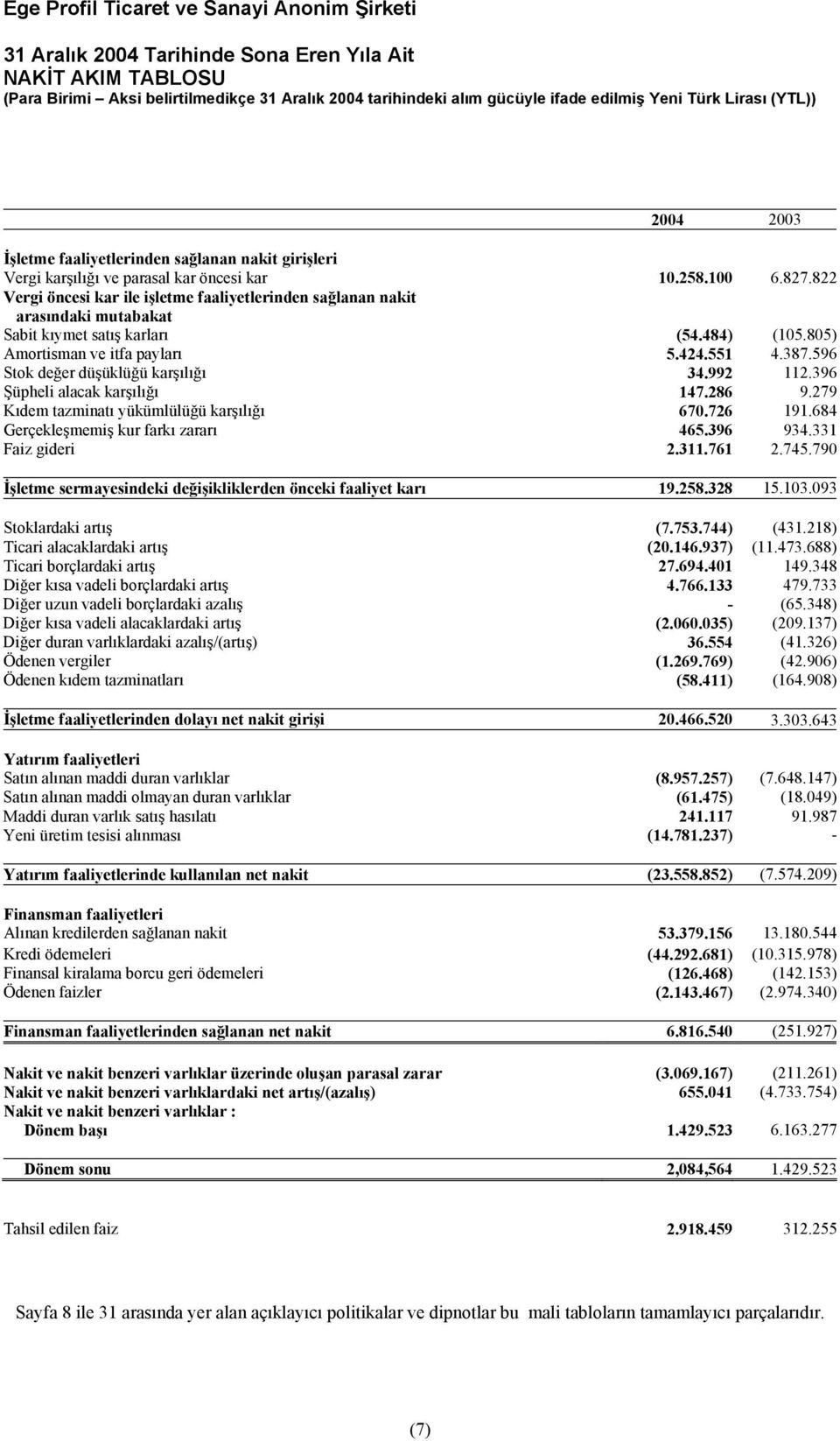 596 Stok değer düşüklüğü karşılığı 34.992 112.396 Şüpheli alacak karşılığı 147.286 9.279 Kıdem tazminatı yükümlülüğü karşılığı 670.726 191.684 Gerçekleşmemiş kur farkı zararı 465.396 934.